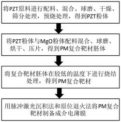 鈦鋯酸鉛與氧化鎂垂直自組裝納米復合介電儲能薄膜及其制備方法