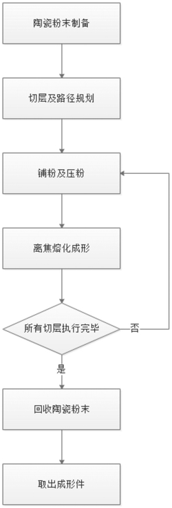 低成本激光選區(qū)熔化用陶瓷粉末制備及其離焦成形方法