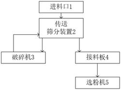 機(jī)制砂干法生產(chǎn)系統(tǒng)