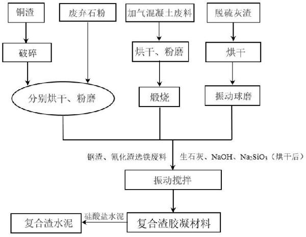 復合尾渣膠凝材料及其制備方法與應用