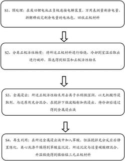 廢舊鋰電池回收及再生利用方法