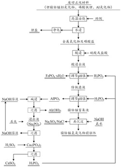 廢舊鋰離子電池正極材料回收中磷循環(huán)的方法