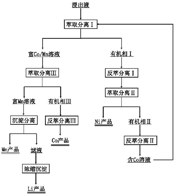 分離回收廢舊三元電池材料中有價(jià)金屬離子的方法