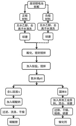 利用廢舊鋰電池材料制備脫硝催化劑的方法