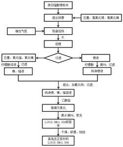 錳酸鋰材料有價(jià)金屬回收再利用的方法及正極材料