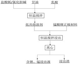 低共熔溶劑回收廢舊錳酸鋰鋰電池正極材料鋰和錳的方法