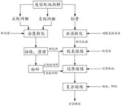 利用廢舊鉛蓄電池制備鉛基合金的方法