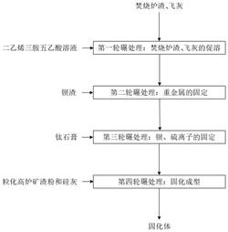 鋇渣與飛灰、危險(xiǎn)廢物焚燒爐渣的協(xié)同處置方法