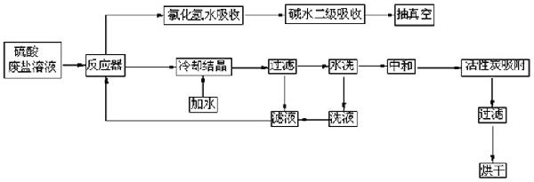 工業(yè)有機廢鹽處理工藝