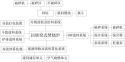 工業(yè)廢物焚燒工藝進(jìn)料系統(tǒng)