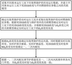 垃圾焚燒爐的燃燒優(yōu)化方法、系統(tǒng)及裝置