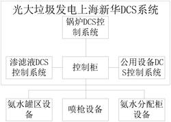 基于DCS平臺的垃圾焚燒爐SNCR控制系統(tǒng)