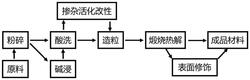 高倍率長循環(huán)的儲鈉用熱解碳負(fù)極材料的制備方法