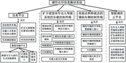 露天礦無人駕駛單編組運輸硬件在環(huán)仿真測試系統(tǒng)及方法