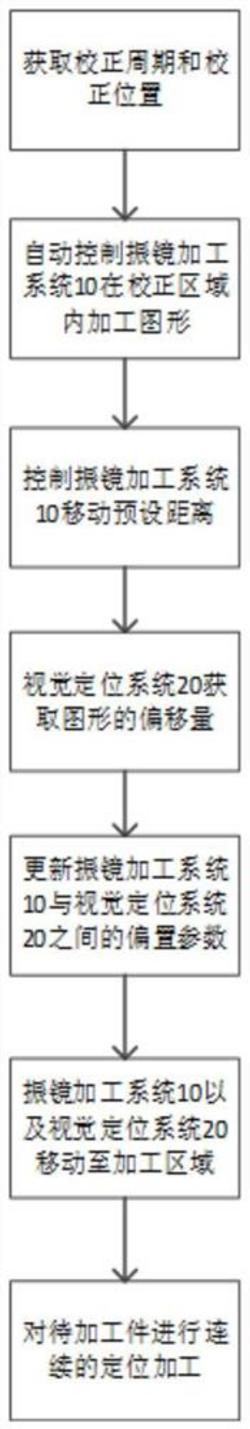 激光鉆孔機的校正方法以及采用其的激光鉆孔機