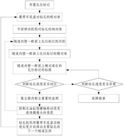 隧道自動(dòng)鉆孔機(jī)及方法