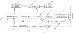 閉環(huán)速度自動(dòng)匹配系統(tǒng)及皮帶輸送機(jī)