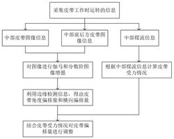 皮帶輸送機(jī)跑偏檢測(cè)裝置的自動(dòng)調(diào)整方法