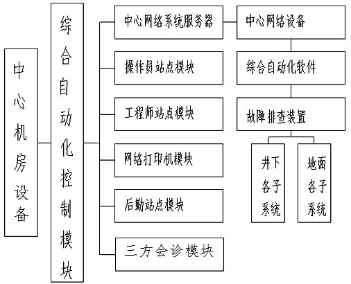 基于智慧礦山管控平臺(tái)的智慧礦山管理系統(tǒng)及方法