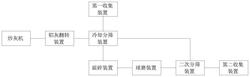 鋁灰資源化處理系統(tǒng)