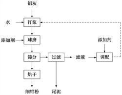 利用鋁灰濕法提鋁過(guò)程中抑制金屬鋁反應(yīng)損耗的方法