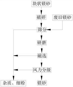 鑄造鎂砂回收再生系統(tǒng)