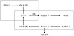 清潔靜態(tài)連續(xù)自動(dòng)化煅燒生產(chǎn)氧化鉻綠的方法