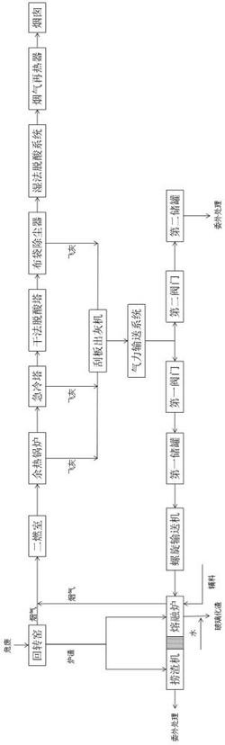 危廢焚燒灰渣在線熔融系統(tǒng)、方法及路基材料