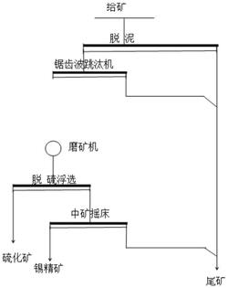 提高難選錫多金屬礦中礦選礦效率的方法