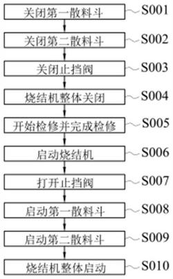 燒結(jié)機(jī)檢修過程中停機(jī)和開機(jī)的控制方法