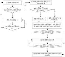 基于礦用帶式輸送機控制系統(tǒng)的總線通信地址配置方法