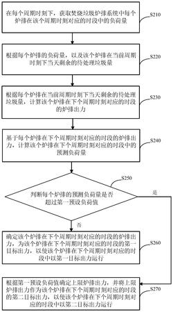 焚燒垃圾的爐排負(fù)荷控制方法、裝置、設(shè)備及存儲介質(zhì)