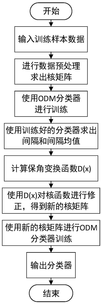 考慮類別不平衡的回轉(zhuǎn)窯燒結(jié)狀態(tài)識別方法