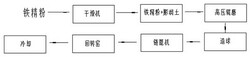 鏈篦機(jī)-回轉(zhuǎn)窯制備直接還原球團(tuán)的方法