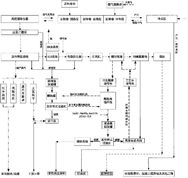 回轉窯熔融法飛灰全資源回收利用及尾氣超凈排放方法