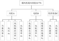 基于層次模型的高海拔礦井通風(fēng)機(jī)效能評估方法