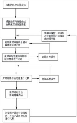 干法重介質(zhì)流化床分選機(jī)智能控制方法