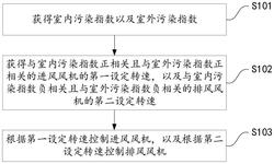 用于控制新風(fēng)機(jī)的方法、裝置和智能新風(fēng)機(jī)