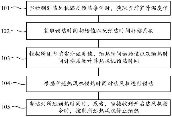 熱風(fēng)機(jī)控制方法、裝置、控制器、熱風(fēng)機(jī)、存儲介質(zhì)