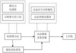 臥式疲勞試驗(yàn)機(jī)動(dòng)靜態(tài)力校準(zhǔn)系統(tǒng)