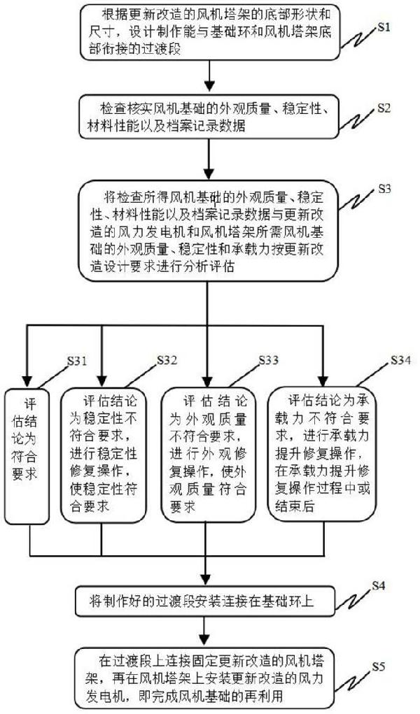 風機基礎再利用方法