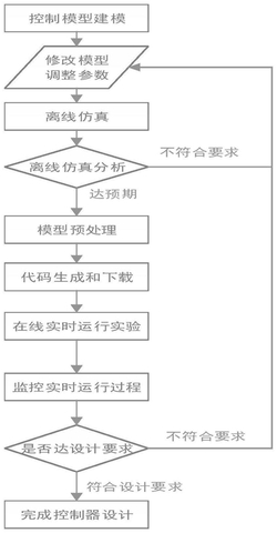 雙饋風(fēng)機(jī)控制器輔助設(shè)計方法及設(shè)備