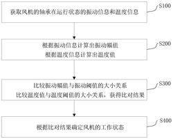 風(fēng)機(jī)的故障監(jiān)測方法和故障監(jiān)測裝置