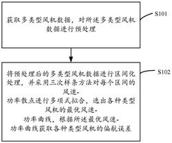 多類型風(fēng)機(jī)的偏航誤差測量方法及裝置