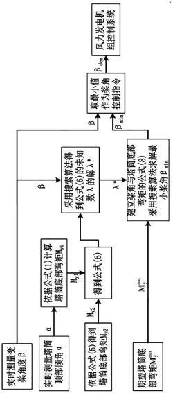 風(fēng)機塔筒底部實時彎矩降載控制方法