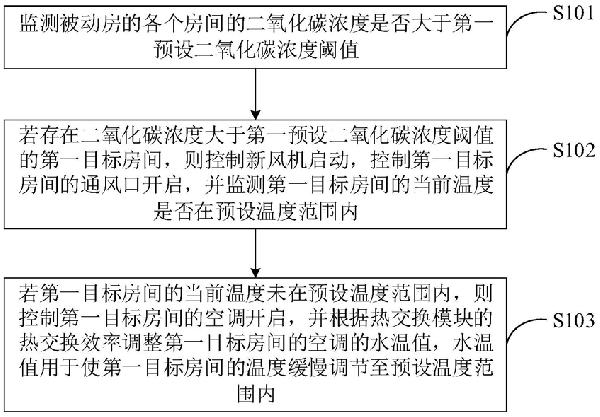 被動房新風機控制方法、系統(tǒng)及終端設備