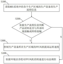 FFU風機轉速調(diào)節(jié)方法、系統(tǒng)、設備及介質