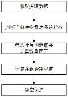 基于多源數(shù)據(jù)的風機主控凈空控制方法