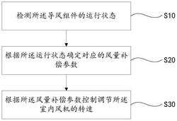 室內(nèi)風機轉(zhuǎn)速的調(diào)節(jié)方法、調(diào)節(jié)裝置和空調(diào)器