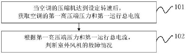 空調(diào)的室外風(fēng)機(jī)故障檢測的方法、裝置、空調(diào)